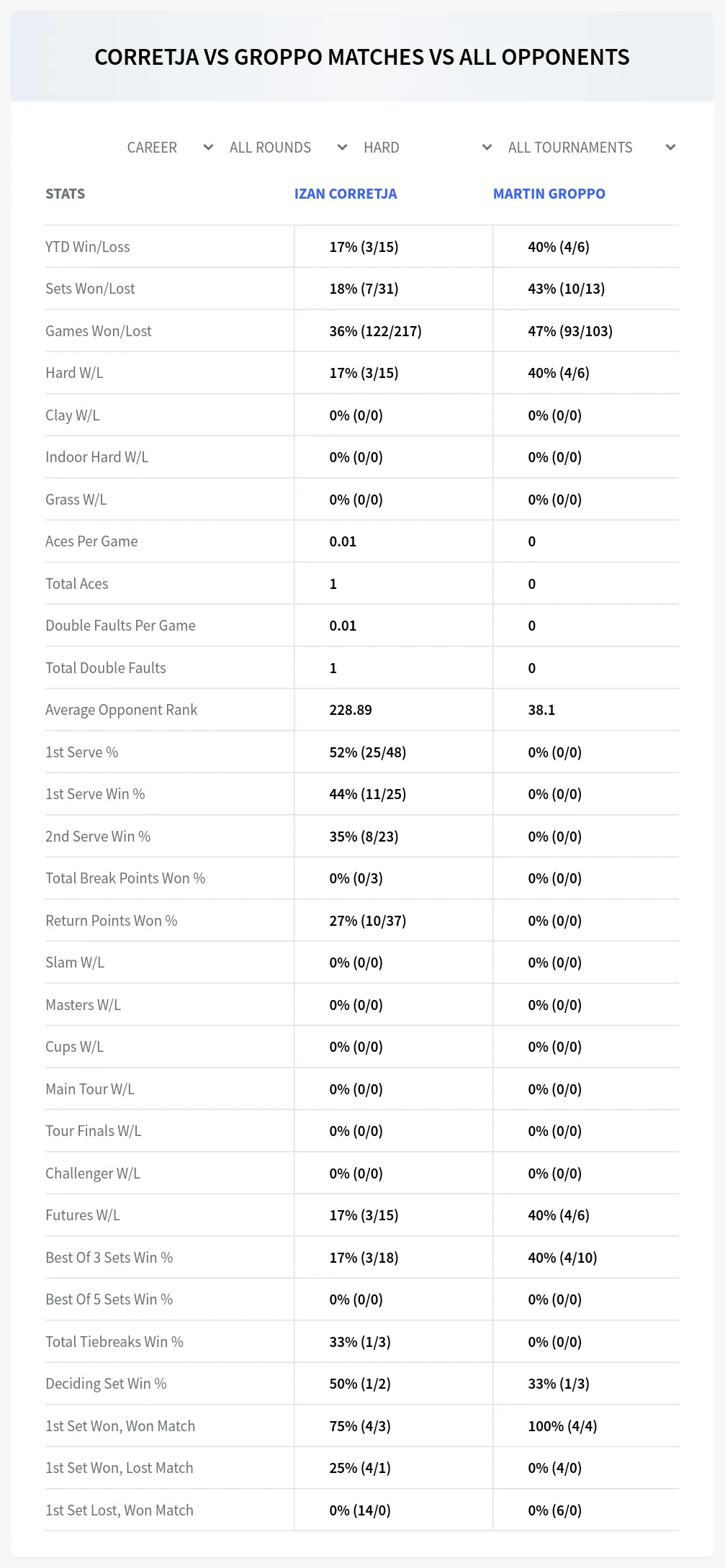 Izan Corretja Martin Groppo Prediction Stats