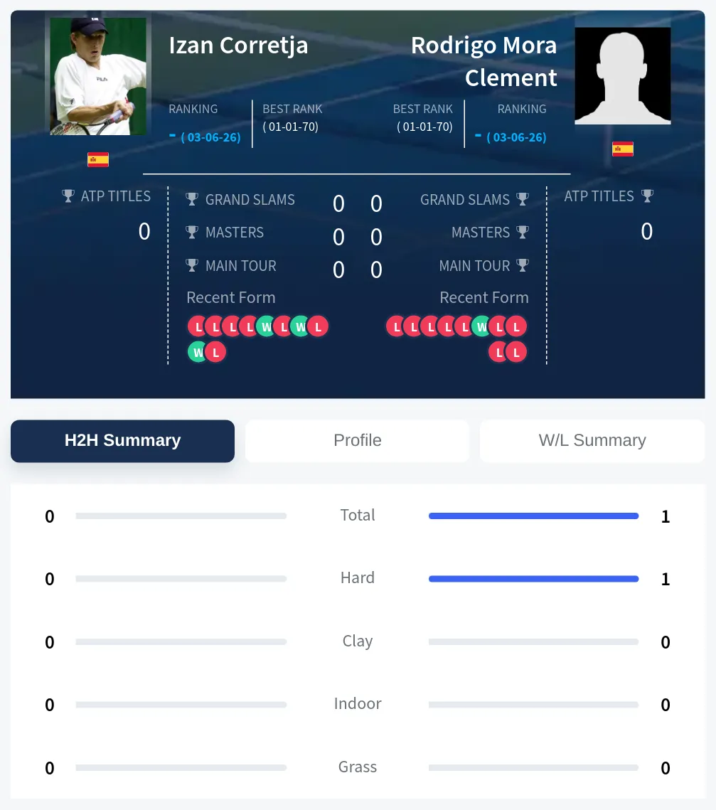 Corretja Clement H2h Summary Stats
