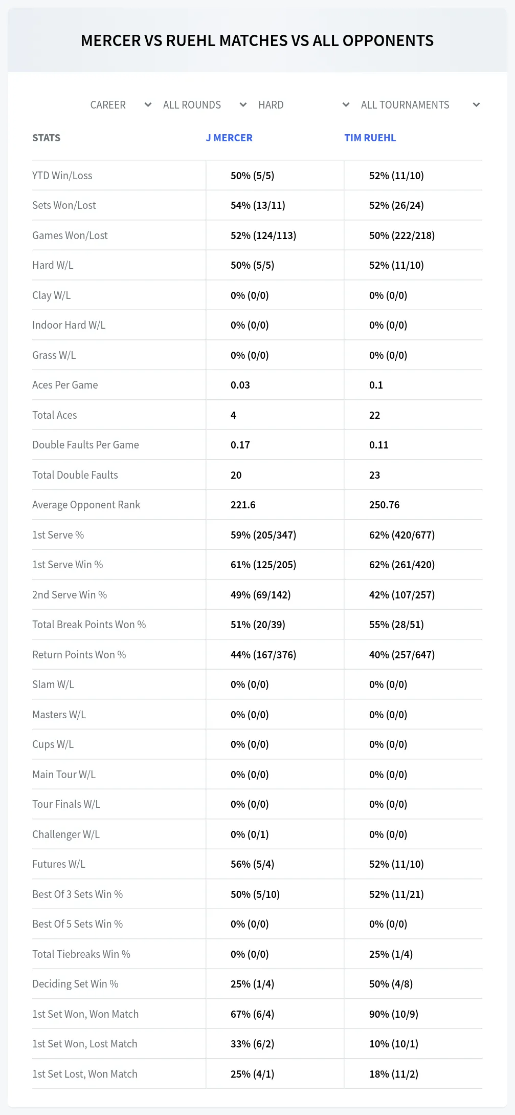 J Mercer Tim Ruehl Prediction Stats