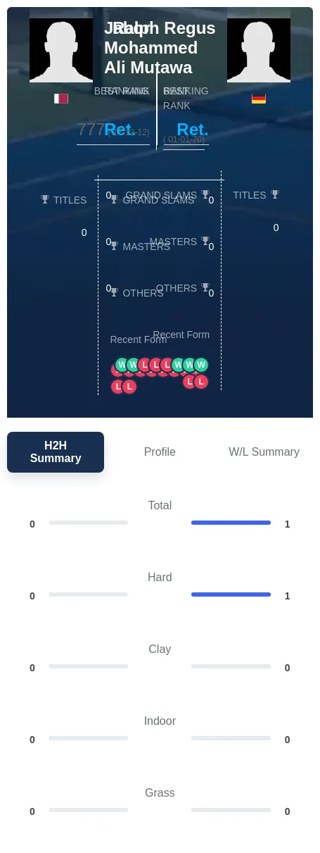 Regus Mutawa H2h Summary Stats