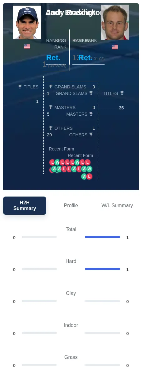 Brasington Roddick H2h Summary Stats