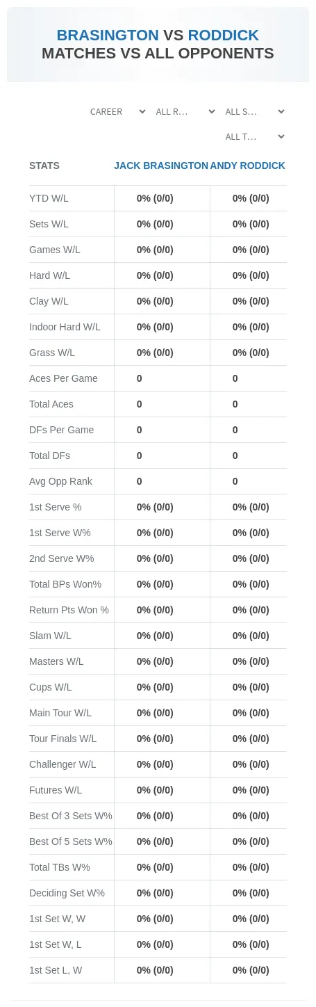 Jack Brasington Andy Roddick Prediction Stats