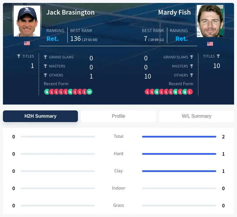 Fish Brasington H2h Summary Stats