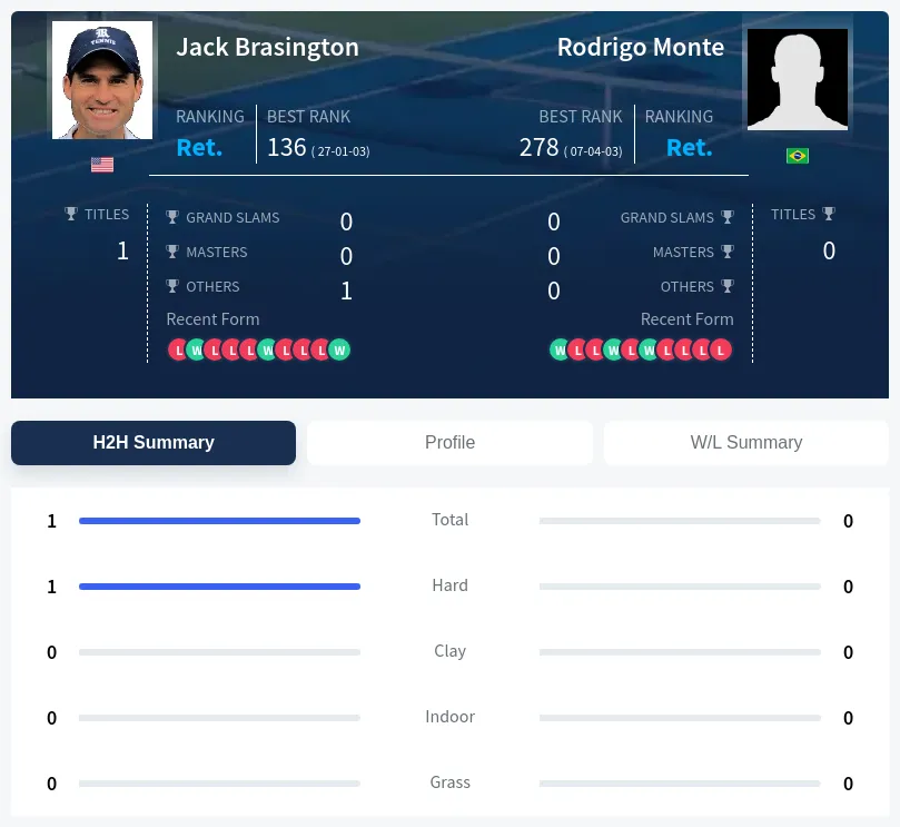 Monte Brasington H2h Summary Stats