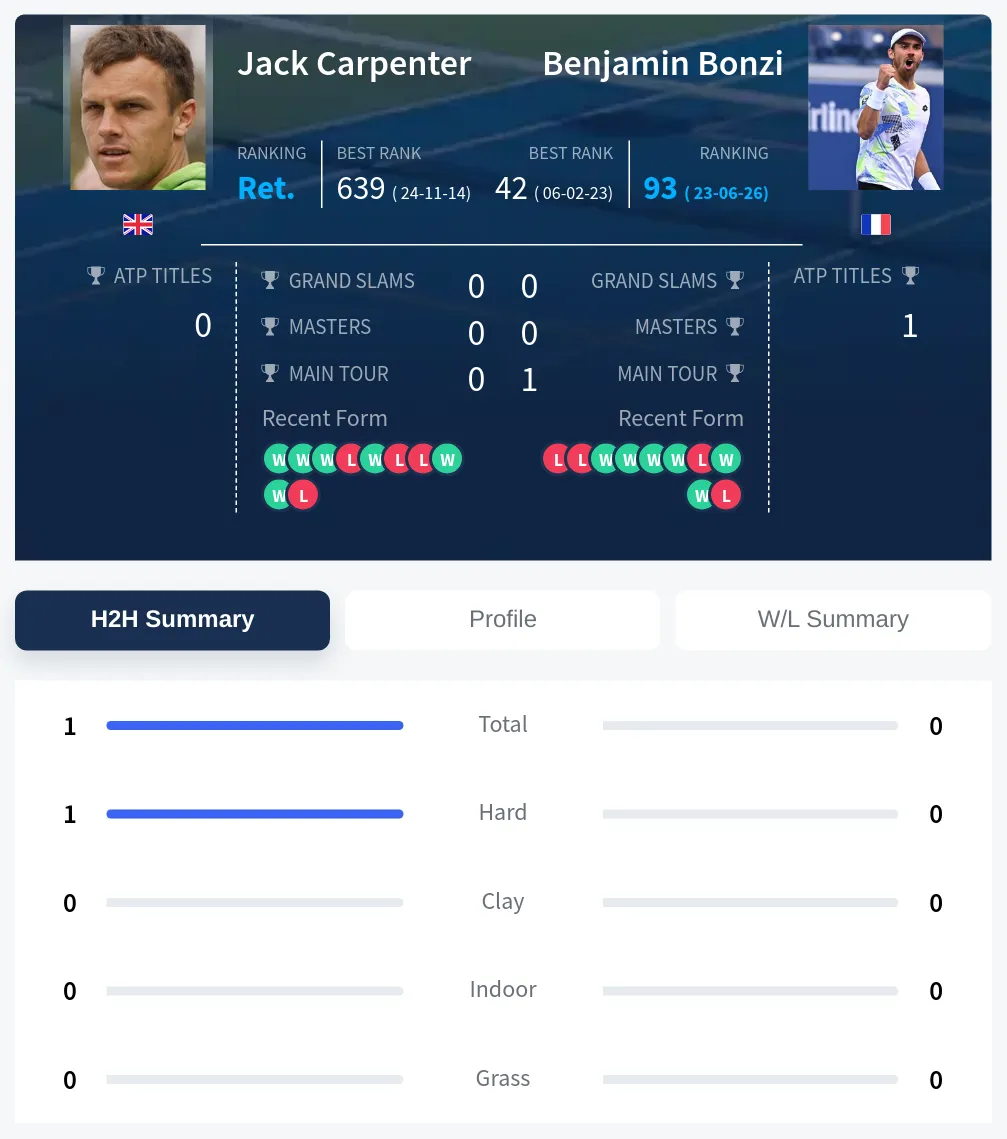 Carpenter Bonzi H2h Summary Stats