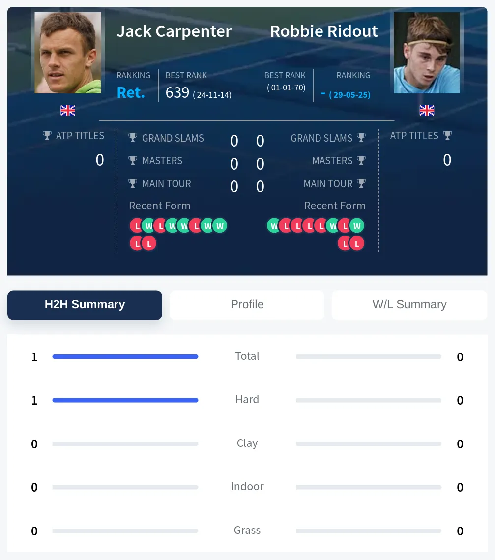 Carpenter Ridout H2h Summary Stats