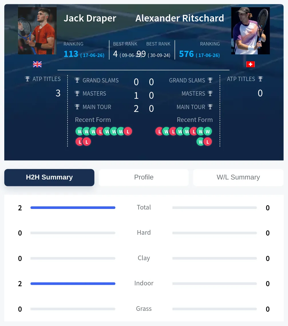 Draper Ritschard H2h Summary Stats