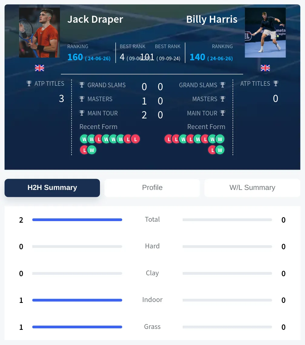 Draper Harris H2h Summary Stats