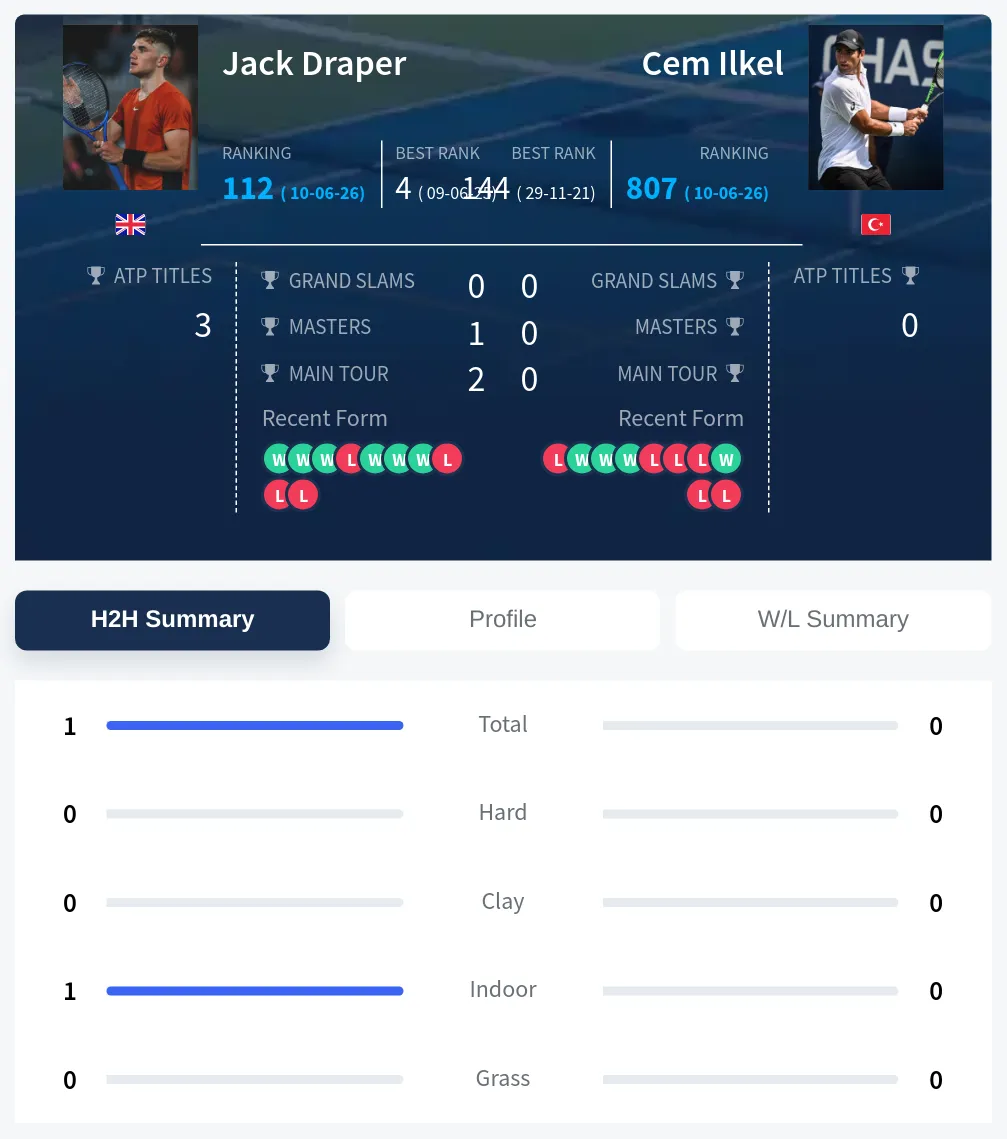 Draper Ilkel H2h Summary Stats