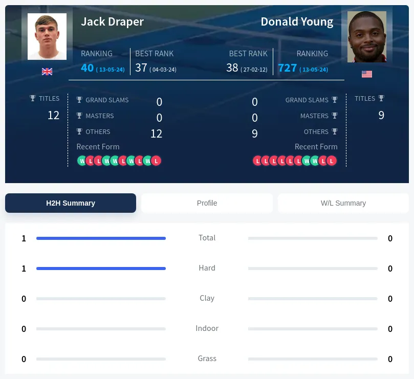 Young Draper H2h Summary Stats