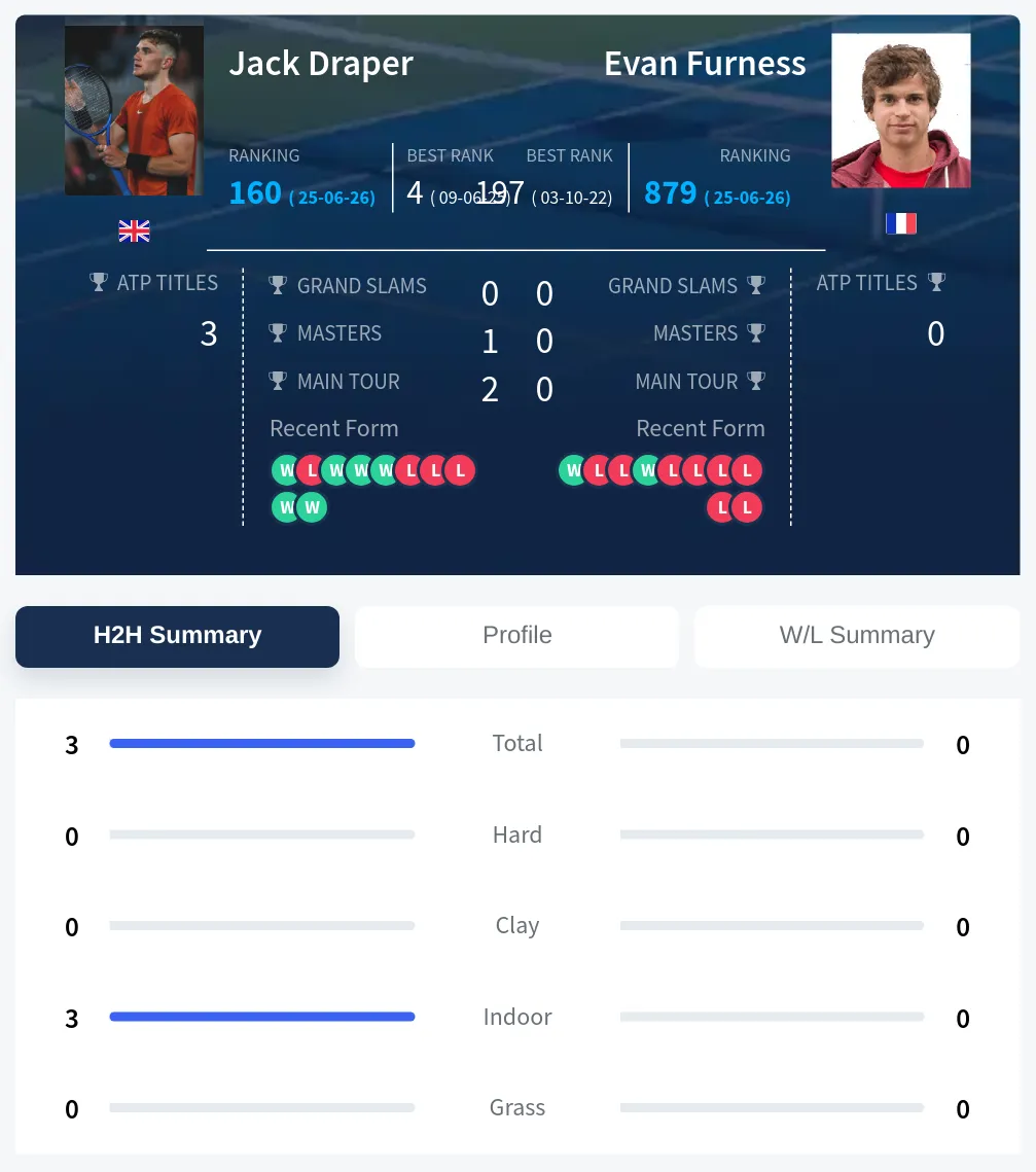 Draper Furness H2h Summary Stats