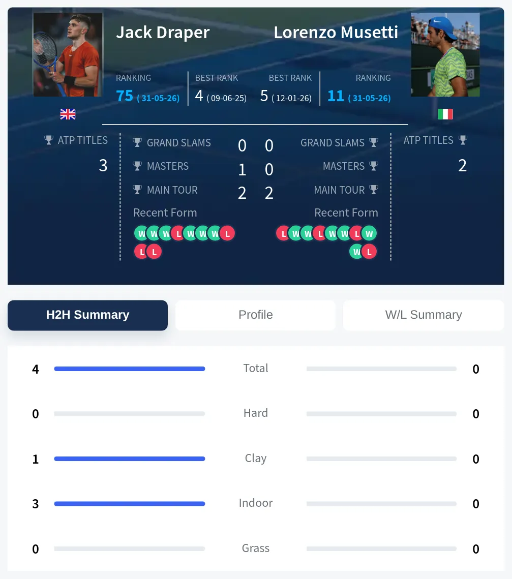 Draper Musetti H2h Summary Stats