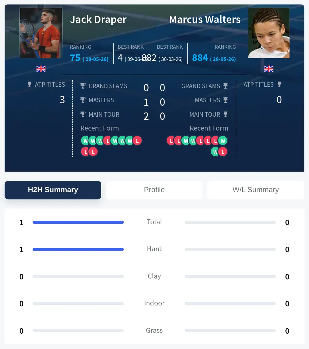 Draper Walters H2h Summary Stats