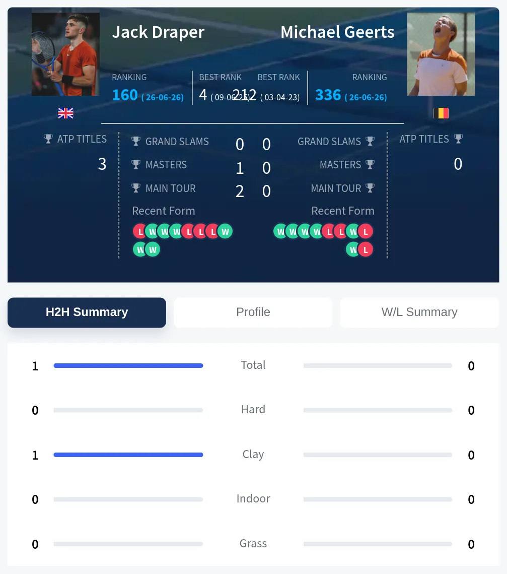 Draper Geerts H2h Summary Stats