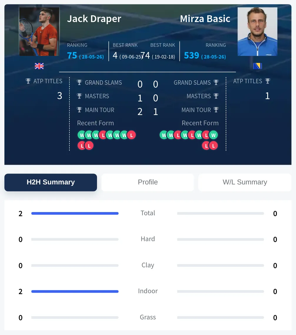Draper Basic H2h Summary Stats