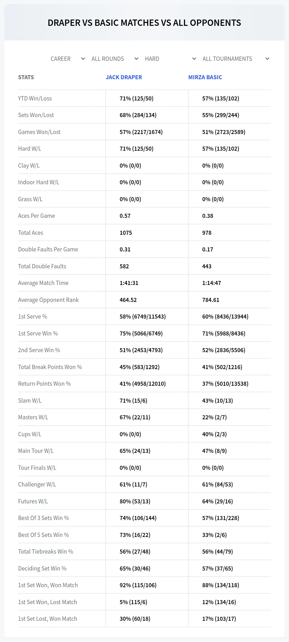Jack Draper Mirza Basic Prediction Stats