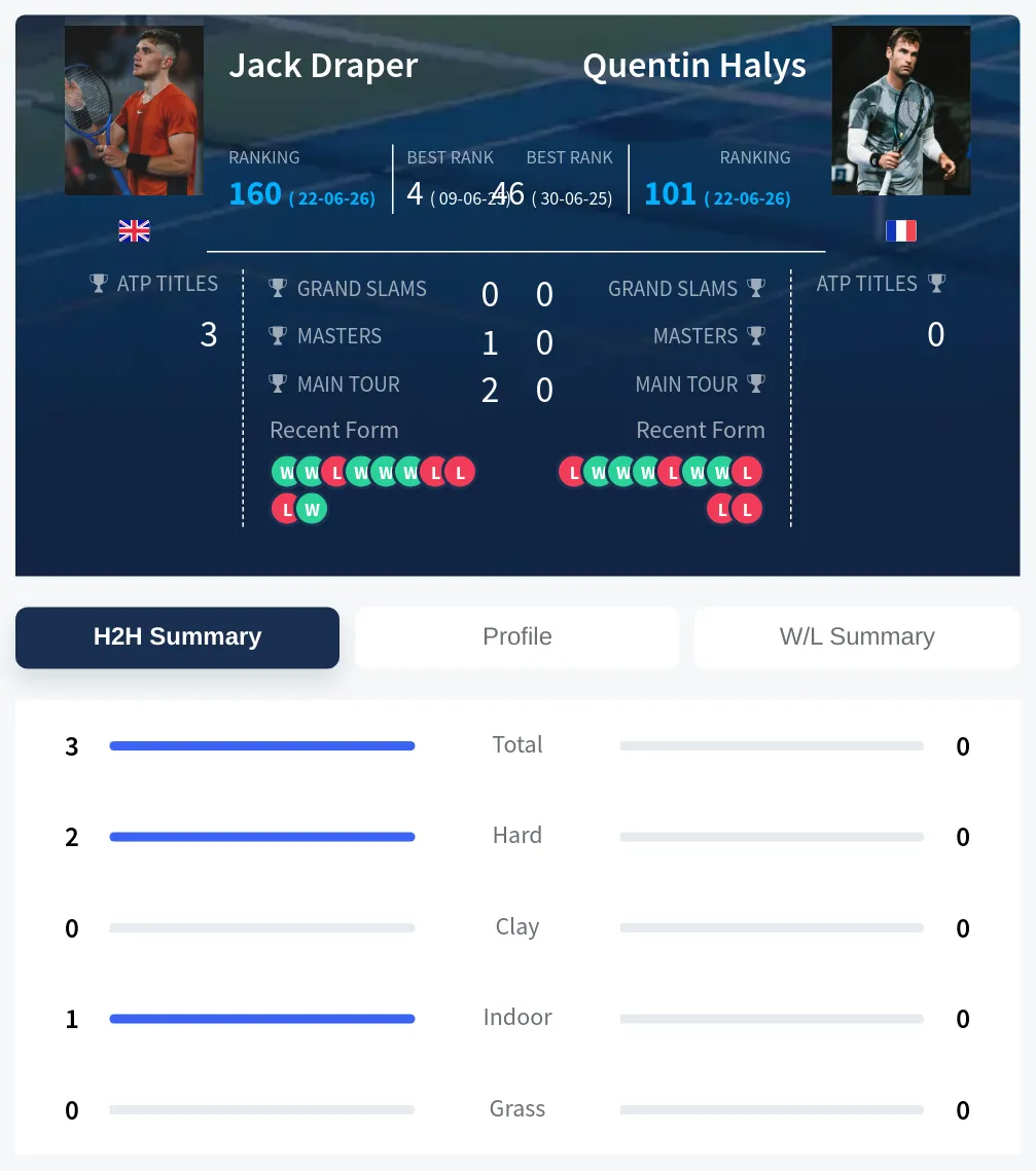 Draper Halys H2h Summary Stats