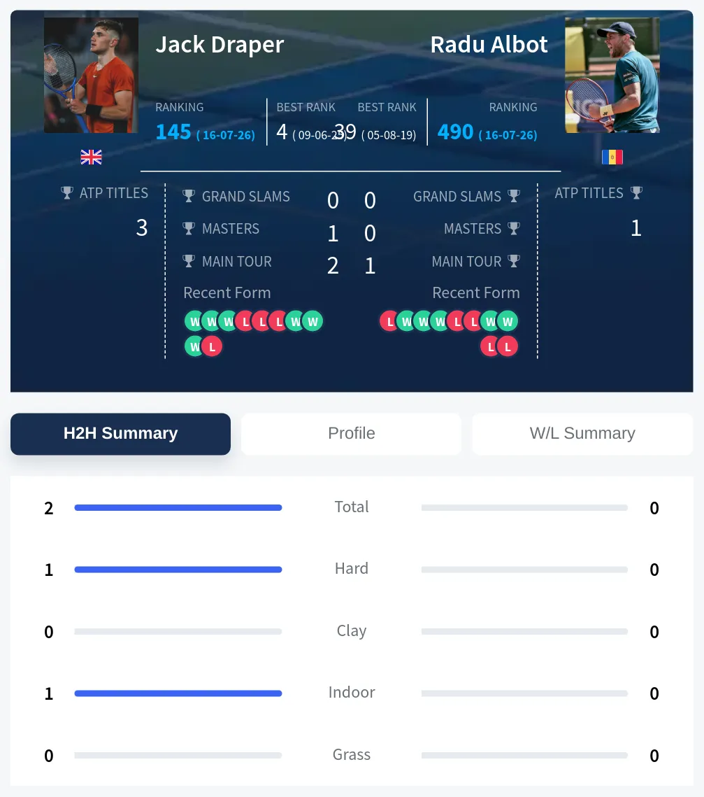 Draper Albot H2h Summary Stats
