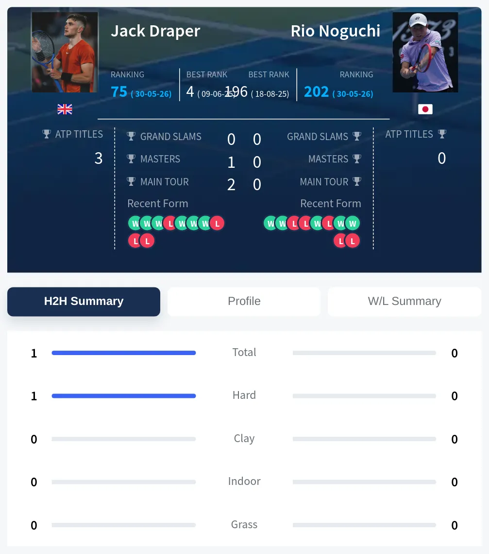 Draper Noguchi H2h Summary Stats