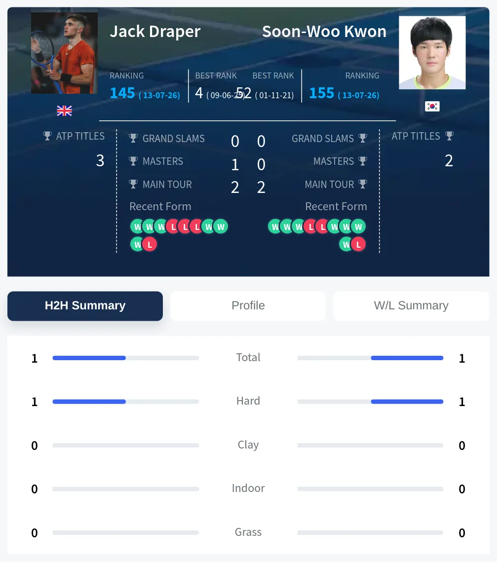 Draper Kwon H2h Summary Stats