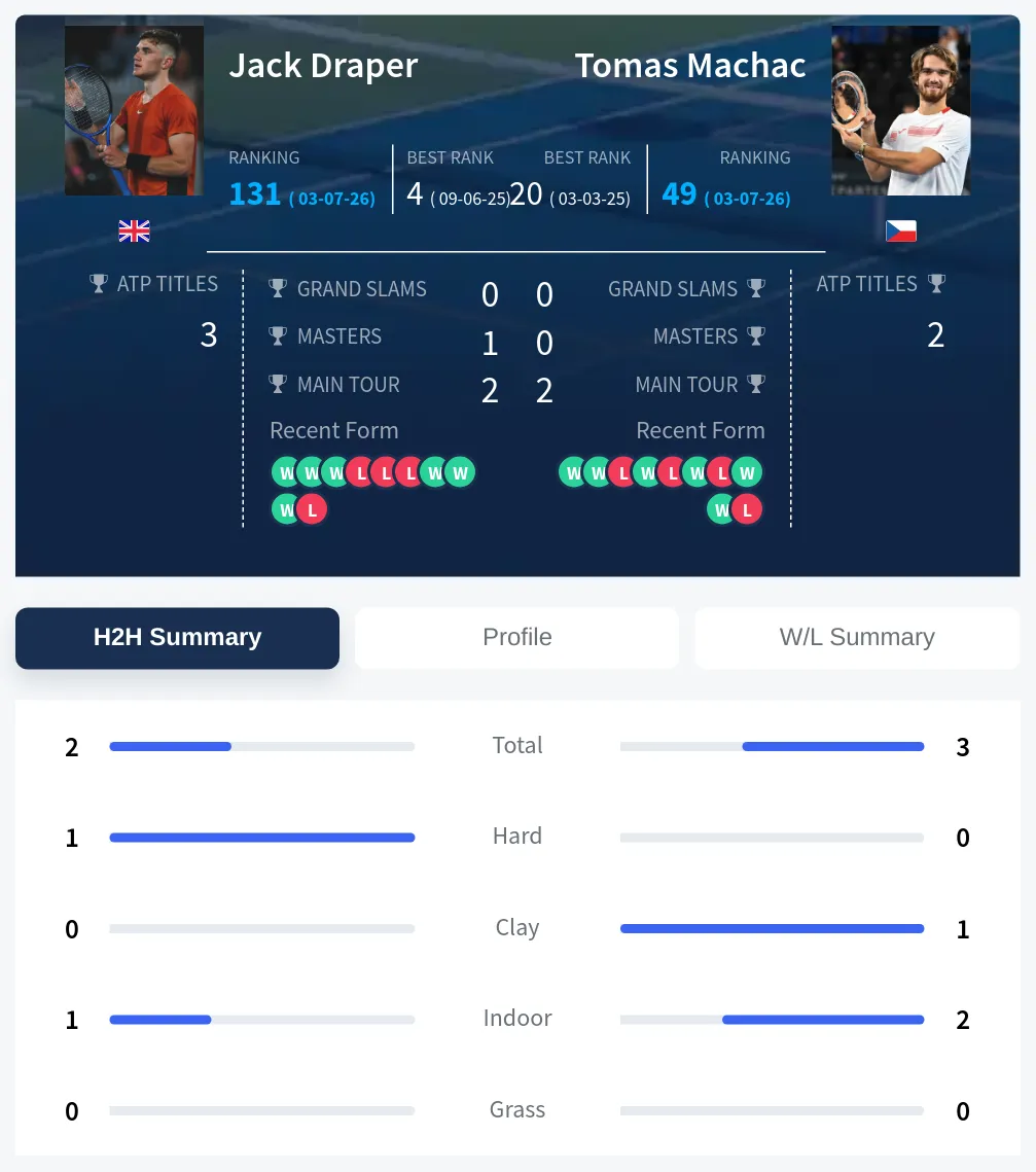 Draper Machac H2h Summary Stats