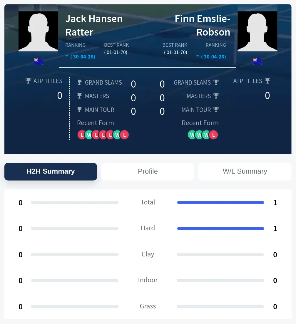 Emslie-Robson Ratter H2h Summary Stats