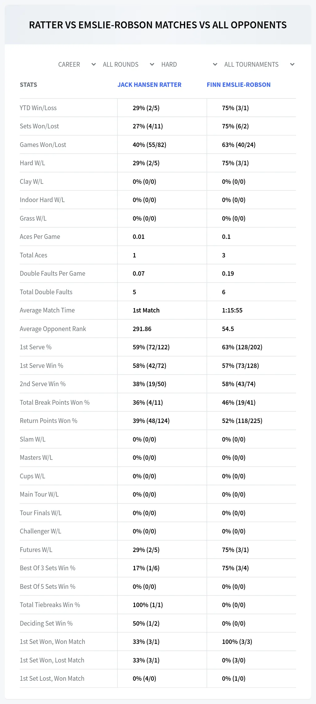 Finn Emslie-Robson Jack Hansen Ratter Prediction Stats