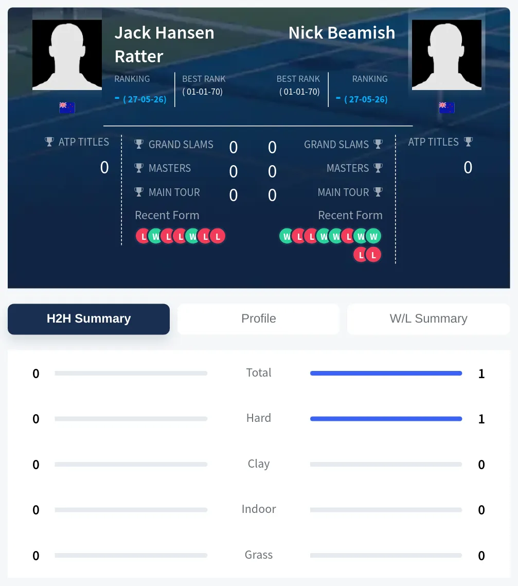 Beamish Ratter H2h Summary Stats