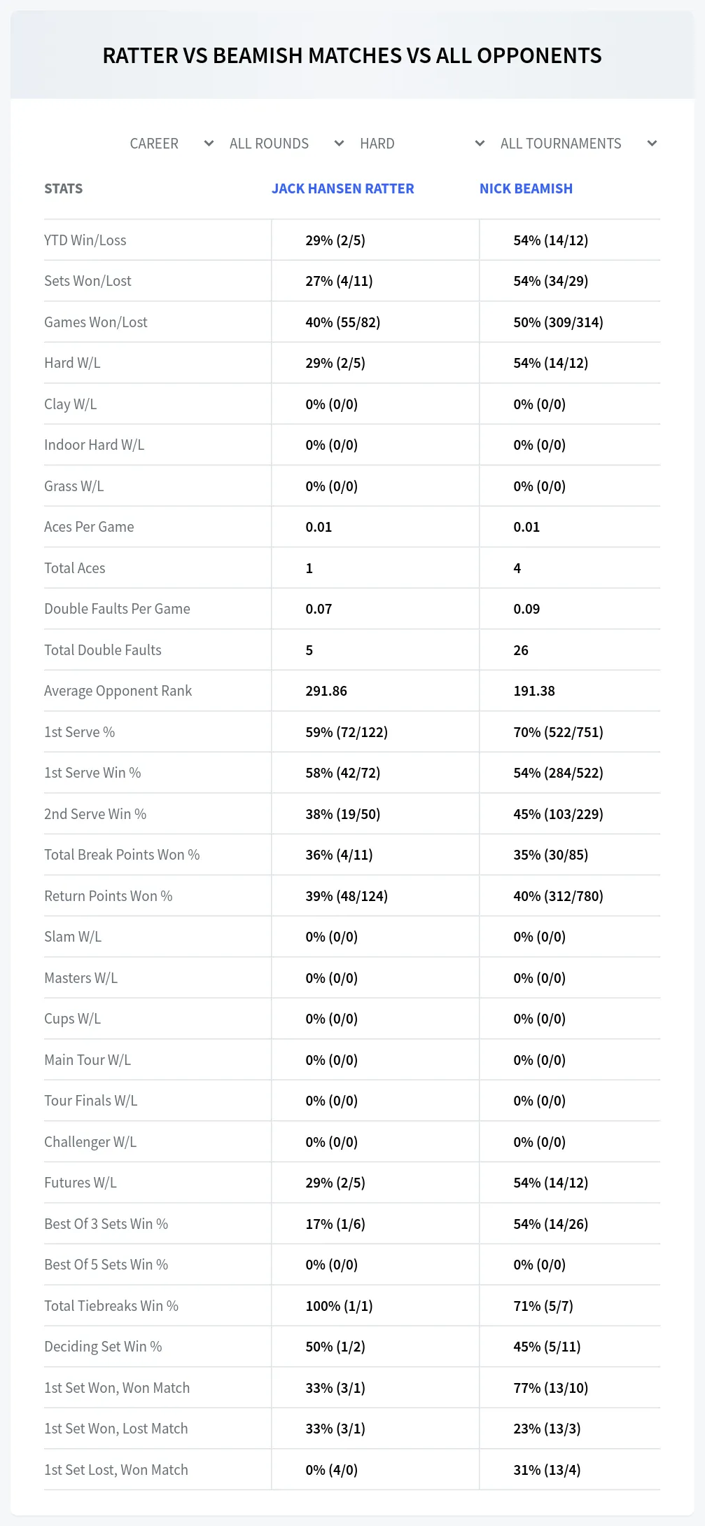 Nick Beamish Jack Hansen Ratter Prediction Stats