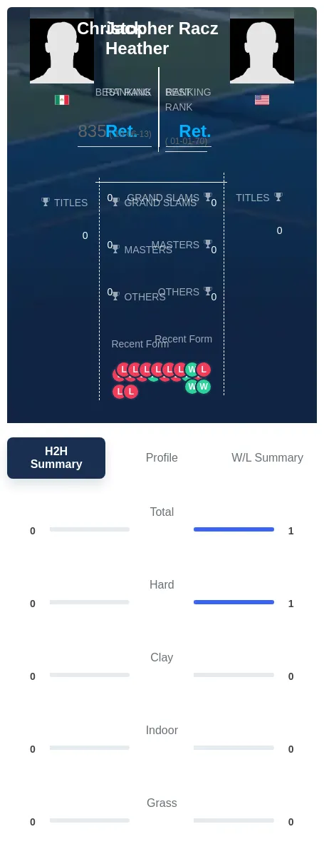 Heather Racz H2h Summary Stats