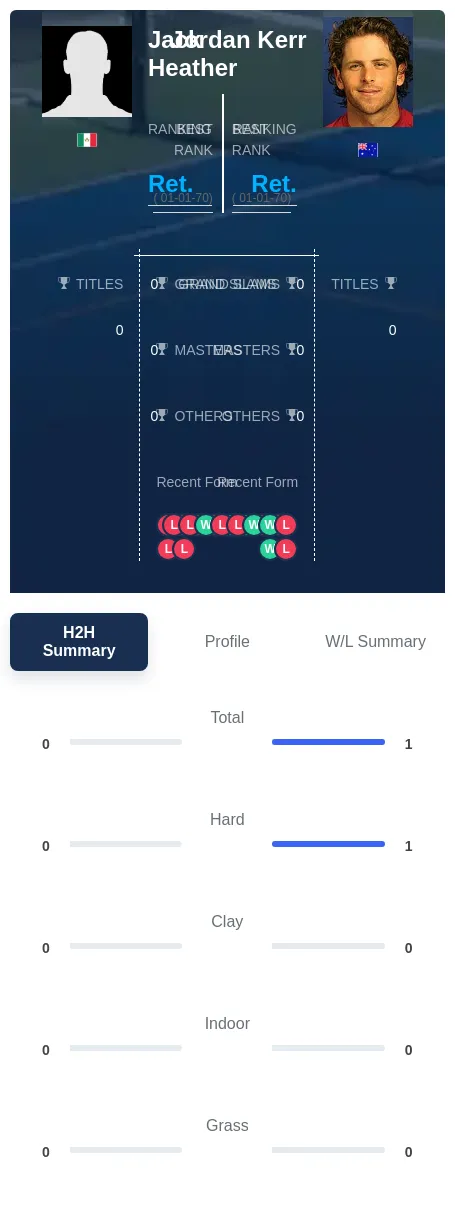 Heather Kerr H2h Summary Stats