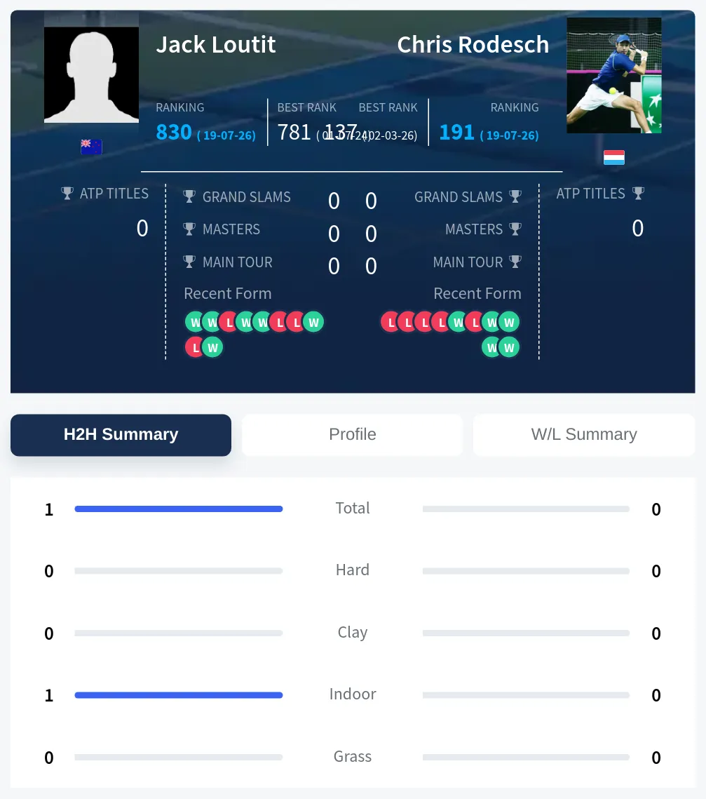 Loutit Rodesch H2h Summary Stats