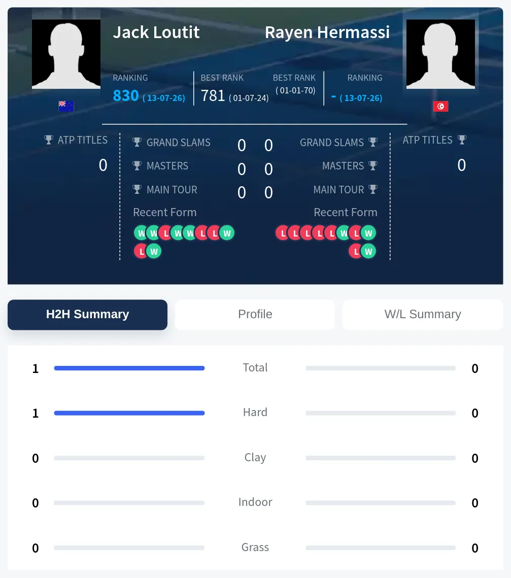 Loutit Hermassi H2h Summary Stats