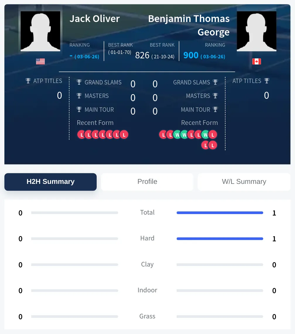 George Oliver H2h Summary Stats