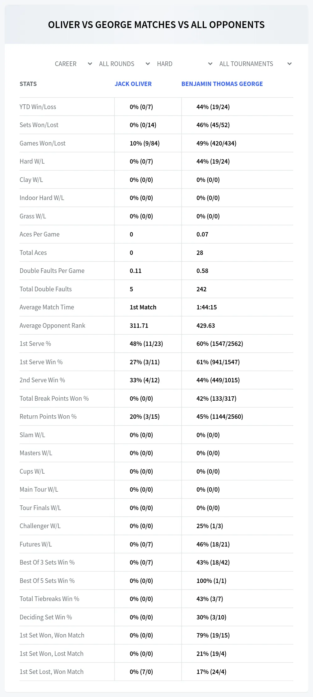 Benjamin Thomas George Jack Oliver Prediction Stats