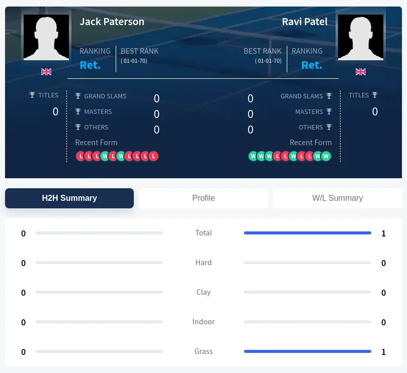 Paterson Patel H2h Summary Stats