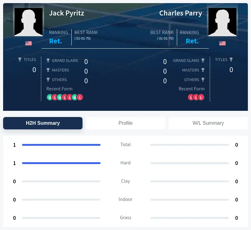 Parry Pyritz H2h Summary Stats