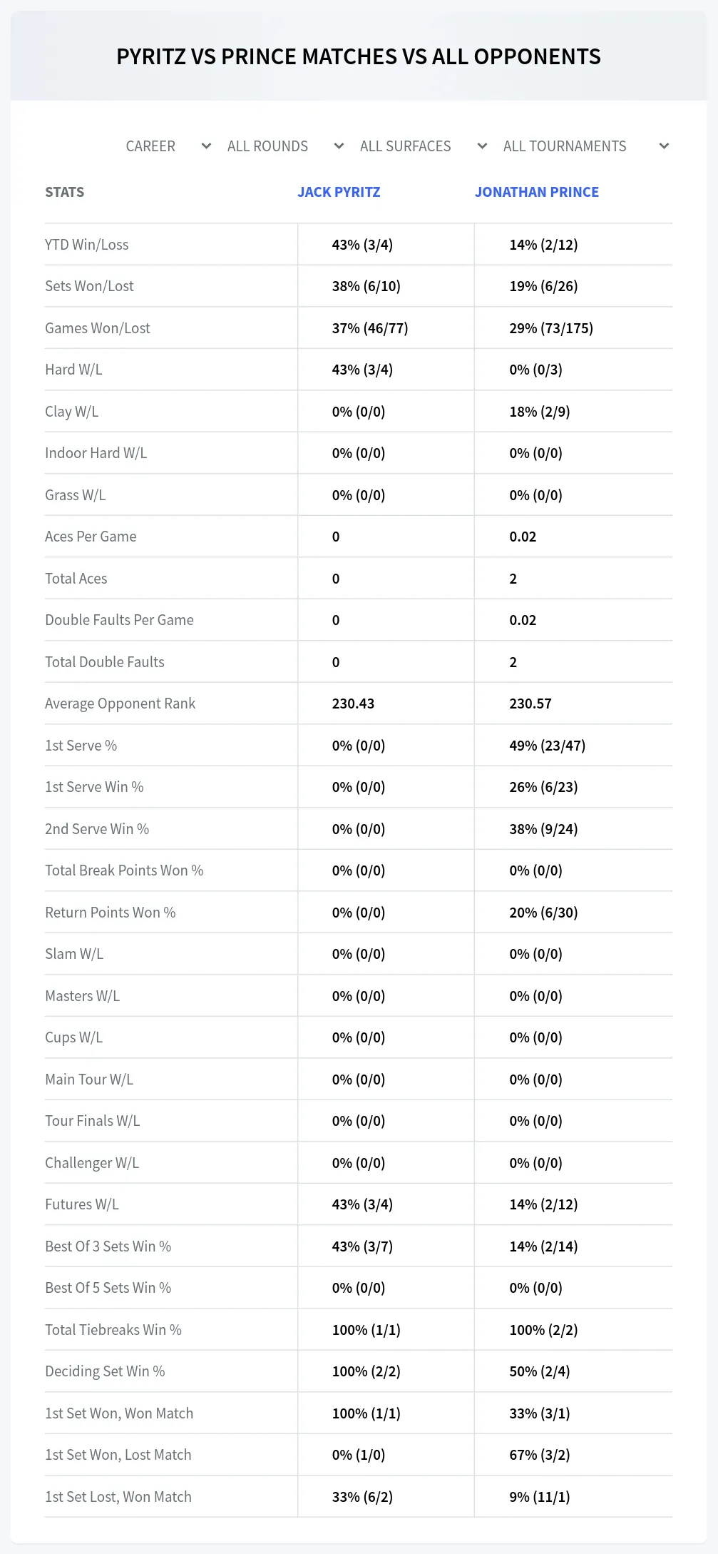 Jack Pyritz Jonathan Prince Prediction Stats