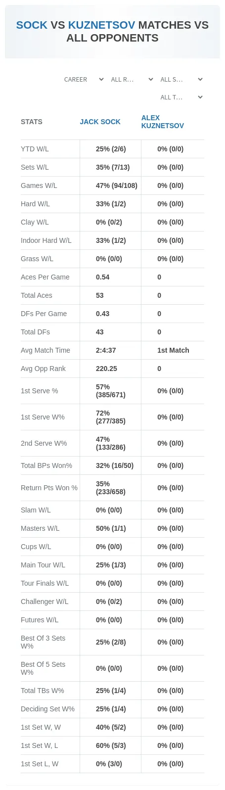 Jack Sock Alex Kuznetsov Prediction Stats