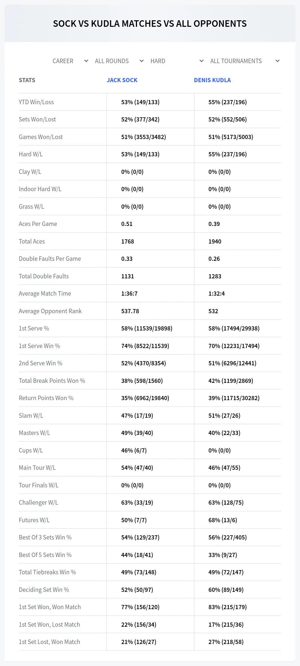 Denis Kudla Jack Sock Prediction Stats