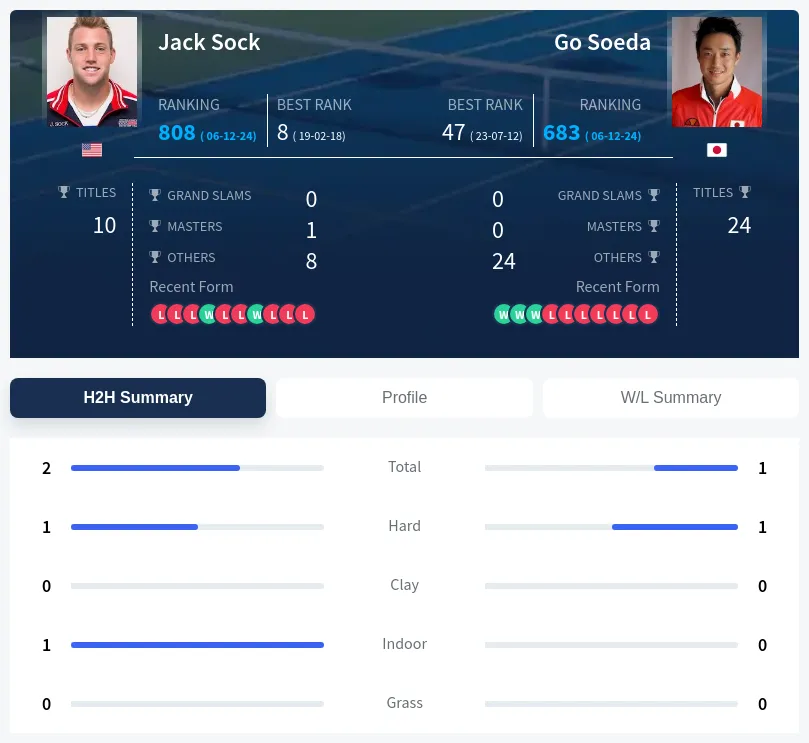 Sock Soeda H2h Summary Stats