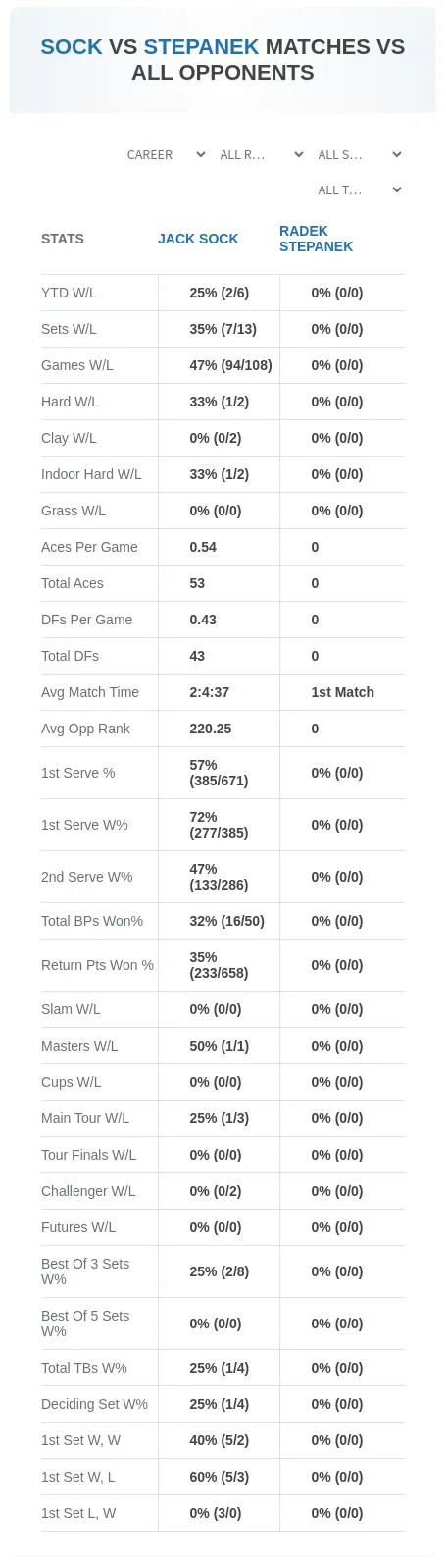 Jack Sock Radek Stepanek Prediction Stats