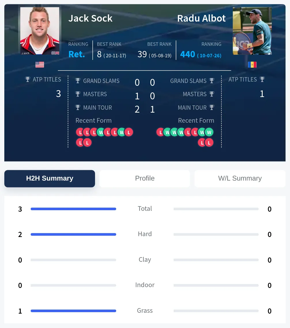 Sock Albot H2h Summary Stats