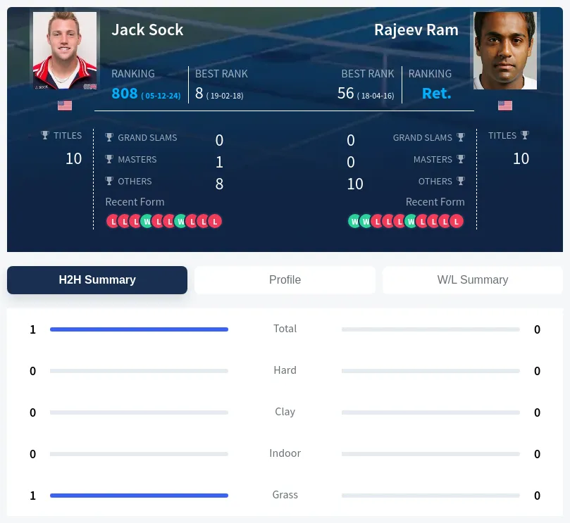 Sock Ram H2h Summary Stats