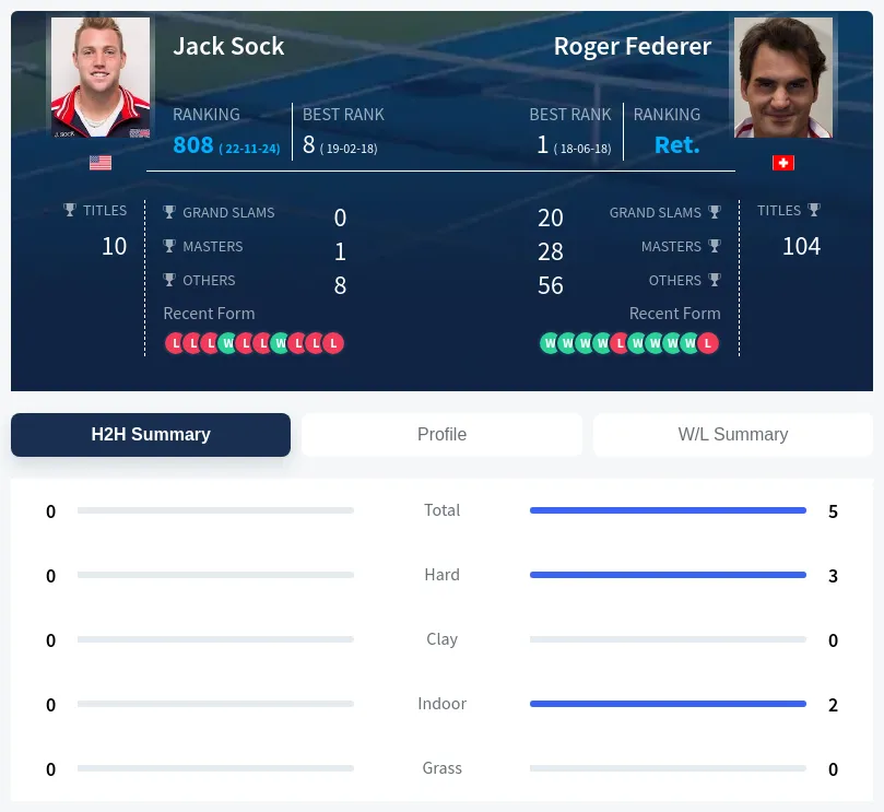 Federer Sock H2h Summary Stats