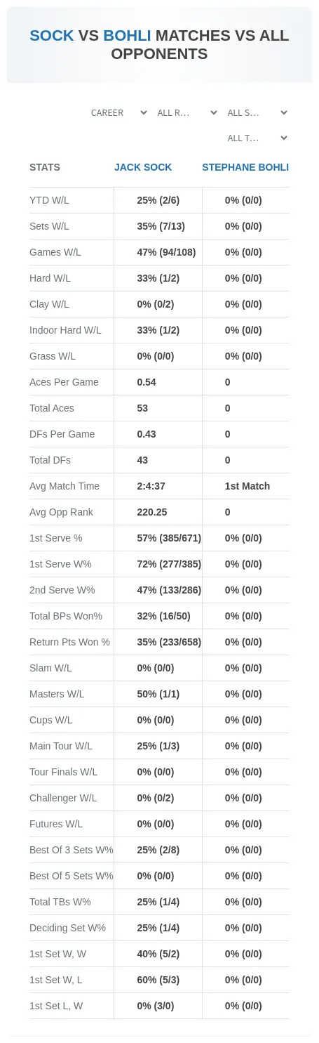 Jack Sock Stephane Bohli Prediction Stats