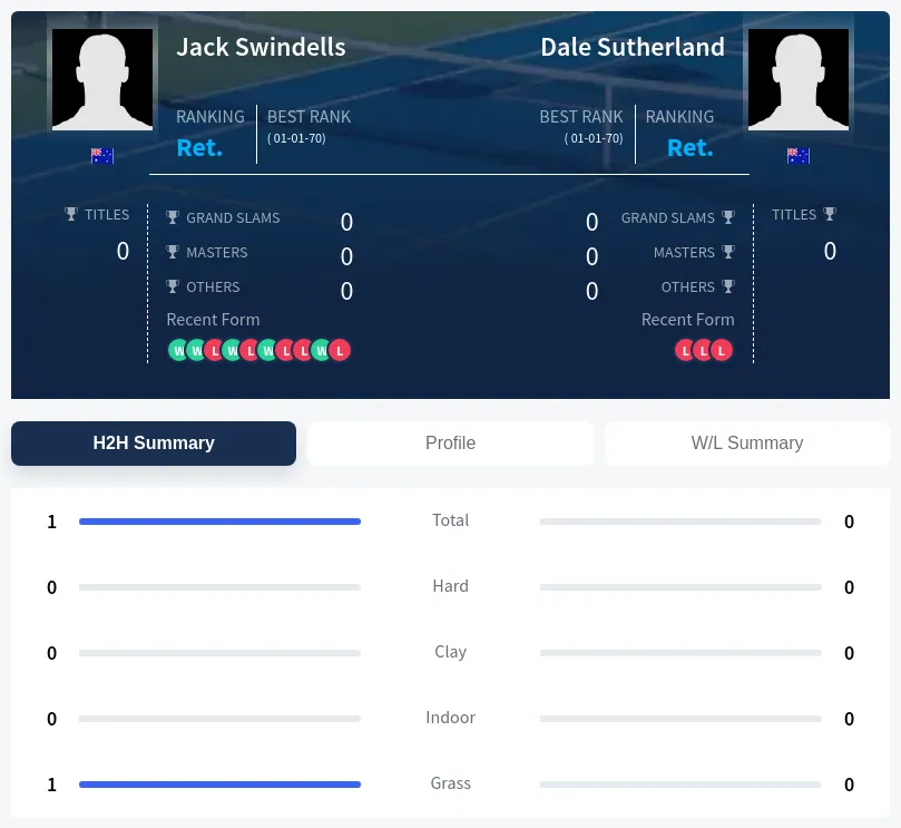 Swindells Sutherland H2h Summary Stats