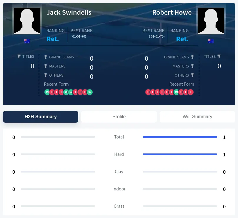 Swindells Howe H2h Summary Stats