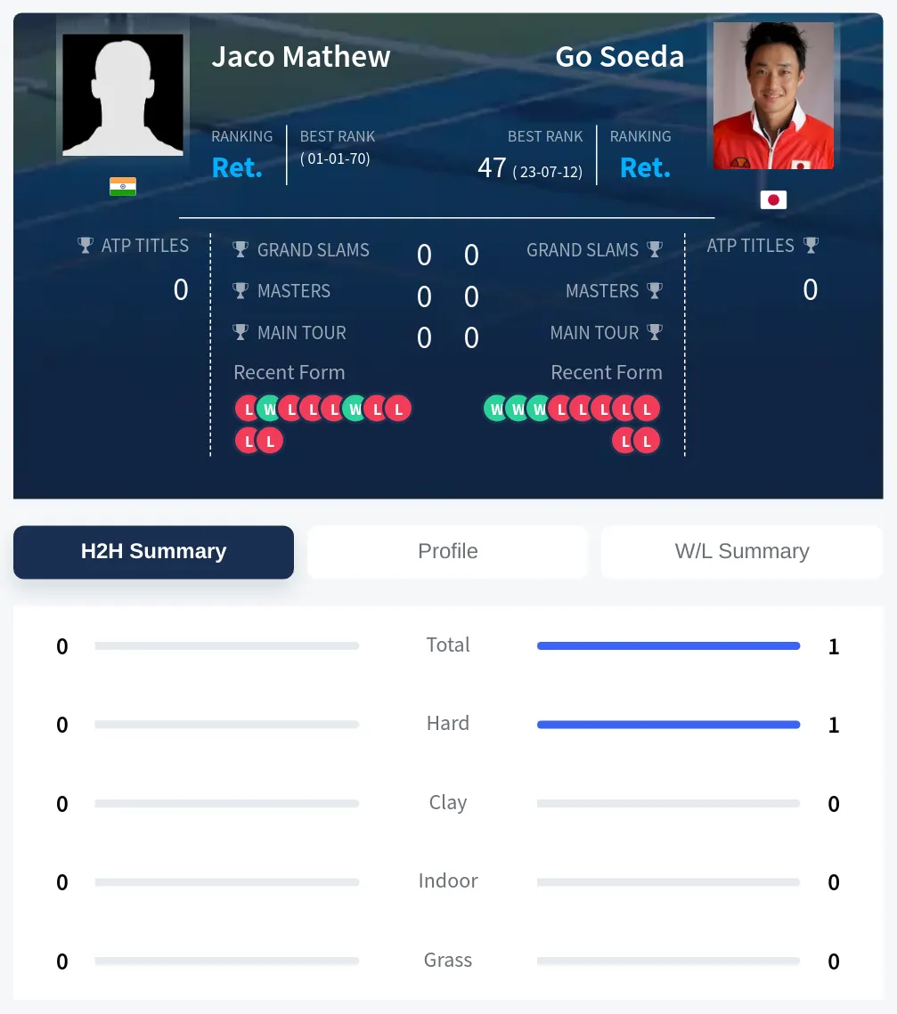 Mathew Soeda H2h Summary Stats