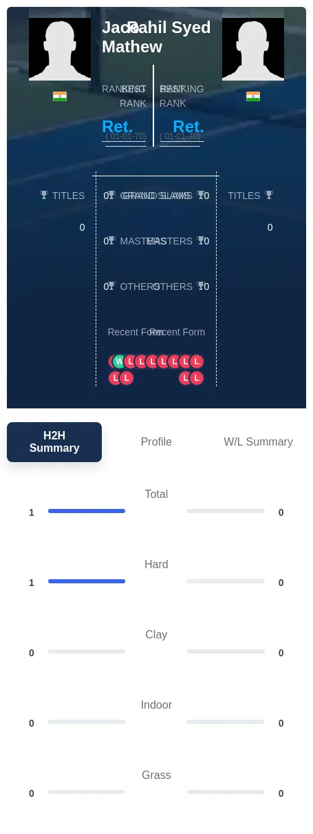 Mathew Syed H2h Summary Stats